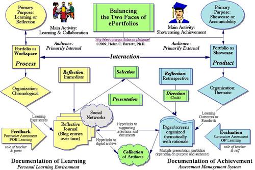 ePortfolios 