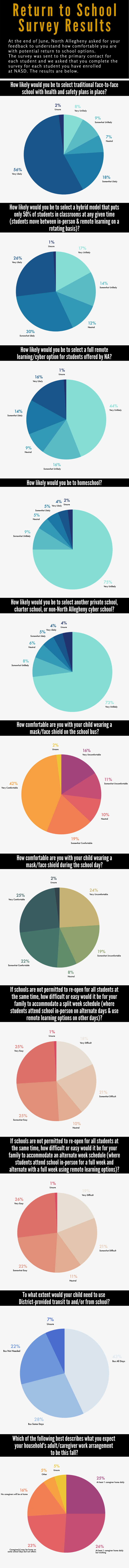 Return to School Survey Results 