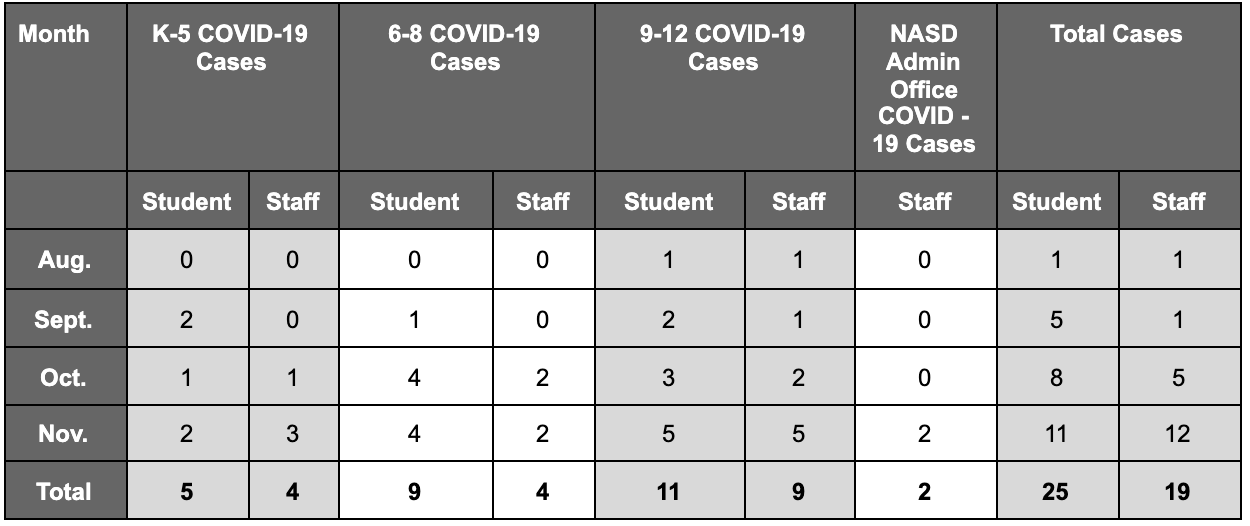 NASD COVID-19 cases by month 